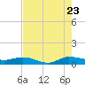 Sewall Point tide chart for Saturday, July 23, 2022
