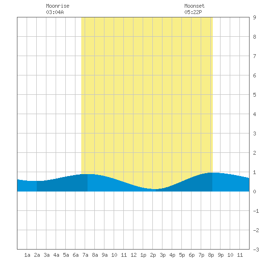 Sewall Point tide chart for Sunday, July 24, 2022