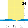 Sewall Point tide chart for Sunday, July 24, 2022