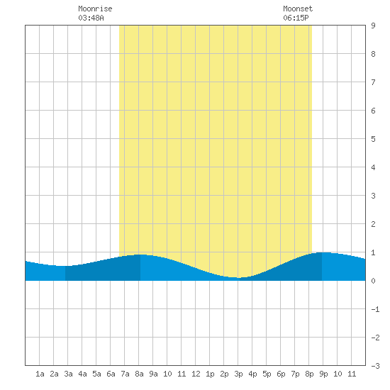 Sewall Point tide chart for Monday, July 25, 2022
