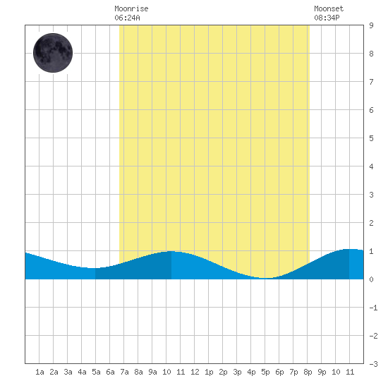 Sewall Point tide chart for Thursday, July 28, 2022