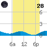 Sewall Point tide chart for Thursday, July 28, 2022