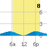 Sewall Point tide chart for Friday, July 8, 2022
