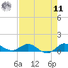 Sewall Point tide chart for Thursday, August 11, 2022