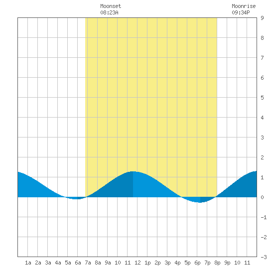Sewall Point tide chart for Saturday, August 13, 2022