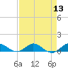 Sewall Point tide chart for Saturday, August 13, 2022