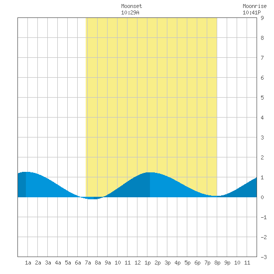 Sewall Point tide chart for Monday, August 15, 2022