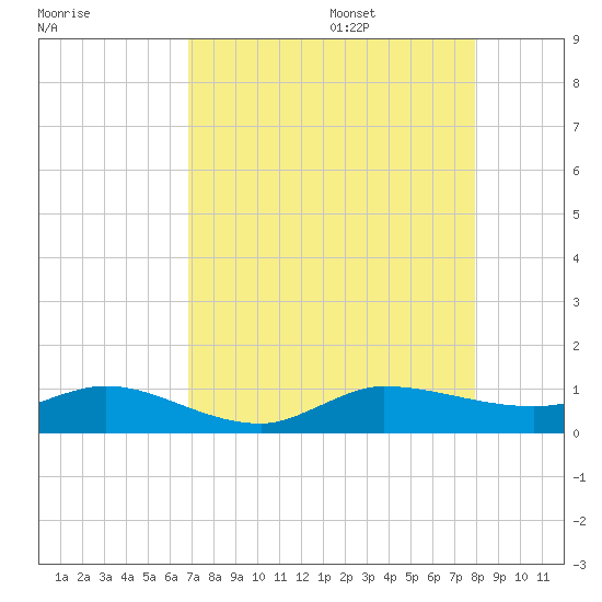 Sewall Point tide chart for Thursday, August 18, 2022