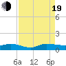 Sewall Point tide chart for Friday, August 19, 2022