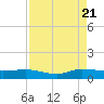 Sewall Point tide chart for Sunday, August 21, 2022