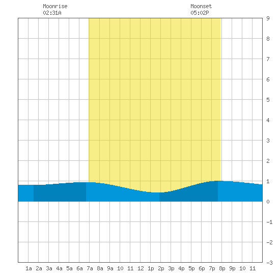Sewall Point tide chart for Monday, August 22, 2022