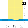 Sewall Point tide chart for Monday, August 22, 2022