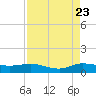 Sewall Point tide chart for Tuesday, August 23, 2022