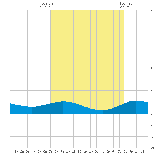 Sewall Point tide chart for Thursday, August 25, 2022