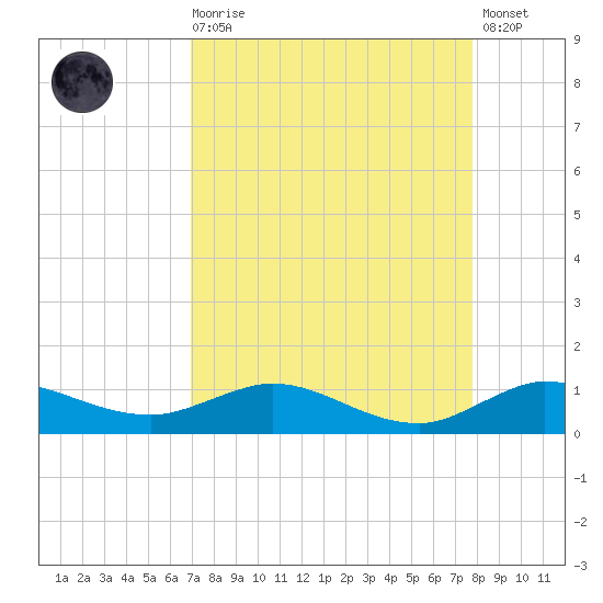 Sewall Point tide chart for Saturday, August 27, 2022