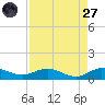 Sewall Point tide chart for Saturday, August 27, 2022