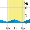 Sewall Point tide chart for Sunday, August 28, 2022