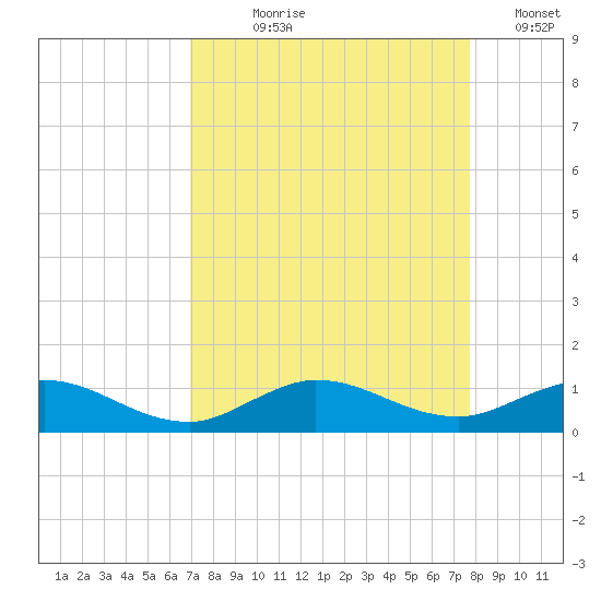 Sewall Point tide chart for Tuesday, August 30, 2022