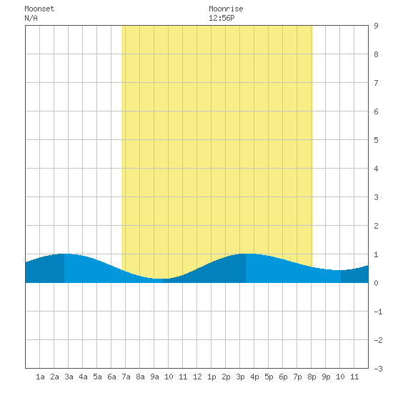 Sewall Point tide chart for Thursday, August 4, 2022