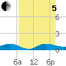 Sewall Point tide chart for Friday, August 5, 2022