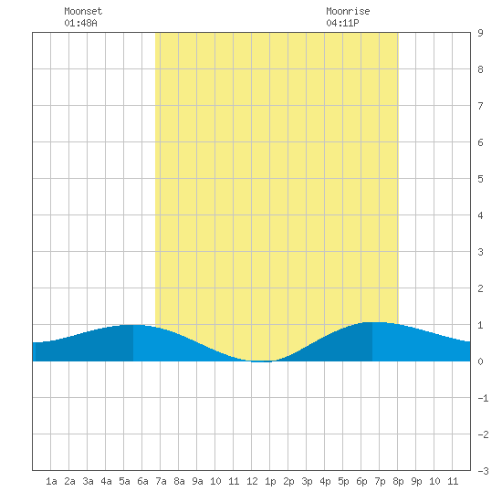Sewall Point tide chart for Sunday, August 7, 2022