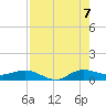 Sewall Point tide chart for Sunday, August 7, 2022