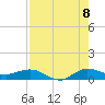 Sewall Point tide chart for Monday, August 8, 2022