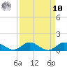Sewall Point tide chart for Saturday, September 10, 2022