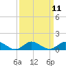 Sewall Point tide chart for Sunday, September 11, 2022