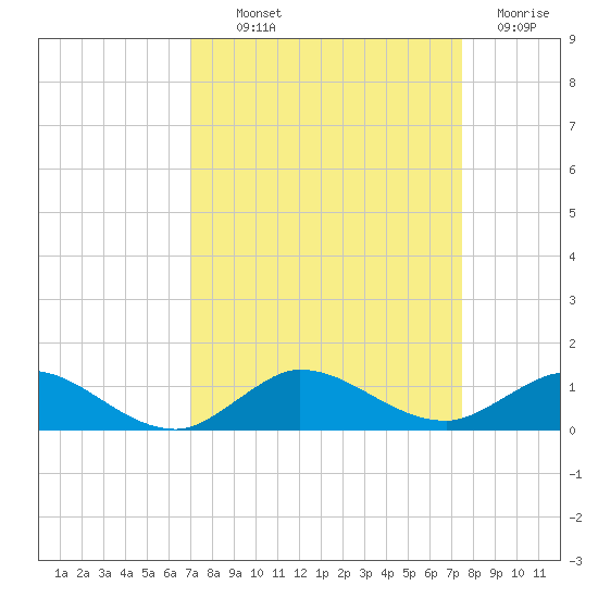 Sewall Point tide chart for Monday, September 12, 2022