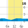 Sewall Point tide chart for Friday, September 16, 2022