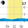 Sewall Point tide chart for Saturday, September 17, 2022