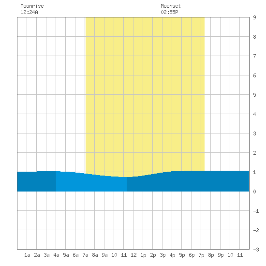 Sewall Point tide chart for Sunday, September 18, 2022