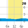 Sewall Point tide chart for Tuesday, September 20, 2022