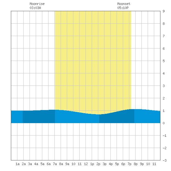 Sewall Point tide chart for Wednesday, September 21, 2022