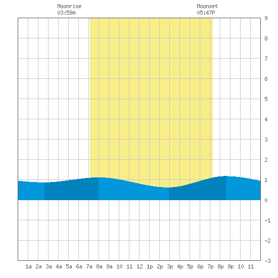 Sewall Point tide chart for Thursday, September 22, 2022