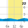 Sewall Point tide chart for Thursday, September 22, 2022