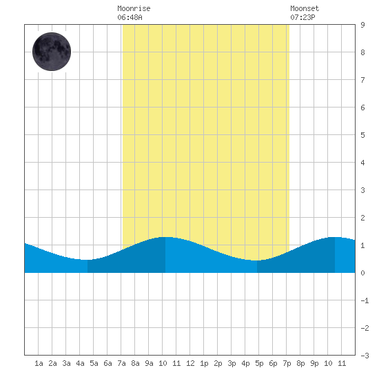 Sewall Point tide chart for Sunday, September 25, 2022