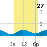 Sewall Point tide chart for Tuesday, September 27, 2022