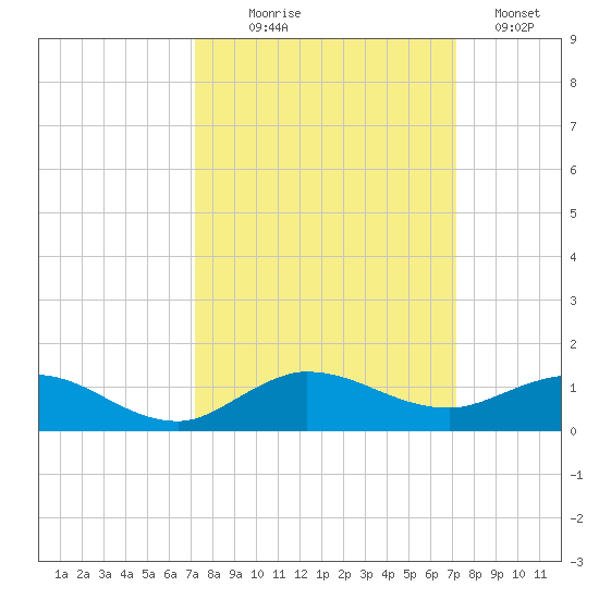 Sewall Point tide chart for Wednesday, September 28, 2022