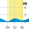 Sewall Point tide chart for Wednesday, September 28, 2022