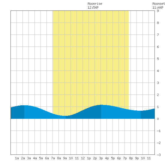 Sewall Point tide chart for Friday, September 2, 2022