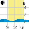 Sewall Point tide chart for Saturday, September 3, 2022