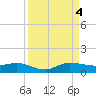 Sewall Point tide chart for Sunday, September 4, 2022