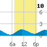 Sewall Point tide chart for Monday, October 10, 2022