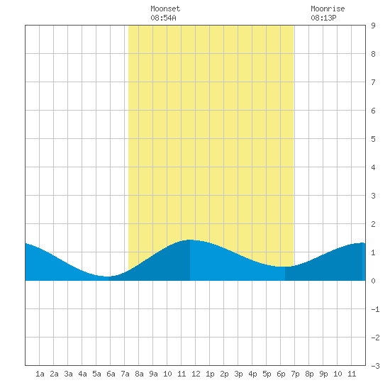 Sewall Point tide chart for Tuesday, October 11, 2022