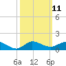 Sewall Point tide chart for Tuesday, October 11, 2022