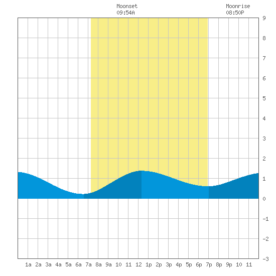 Sewall Point tide chart for Wednesday, October 12, 2022