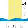 Sewall Point tide chart for Friday, October 14, 2022