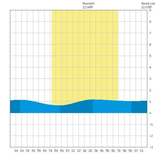 Sewall Point tide chart for Saturday, October 15, 2022